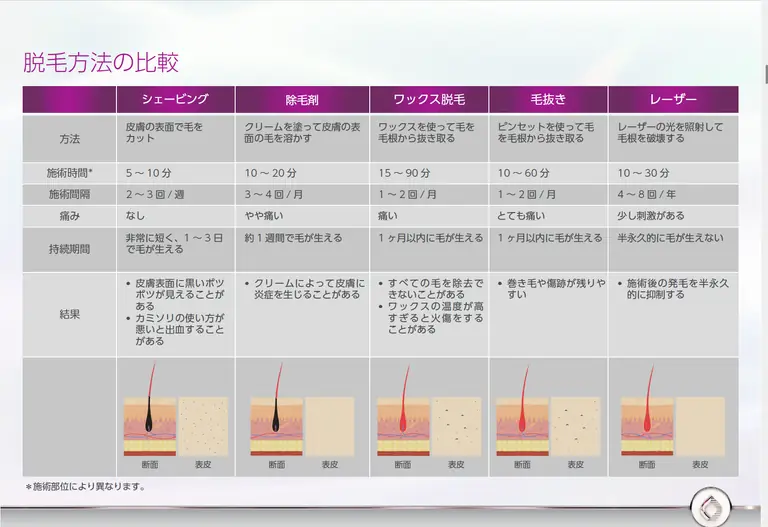 熱破壊式医療脱毛と他の脱毛方法の比較